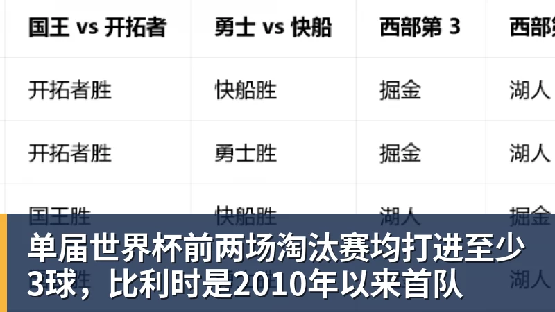 单届世界杯前两场淘汰赛均打进至少3球,比利时是2010年以来首队