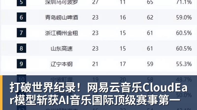打破世界纪录！网易云音乐CloudEar模型斩获AI音乐国际顶级赛事第一